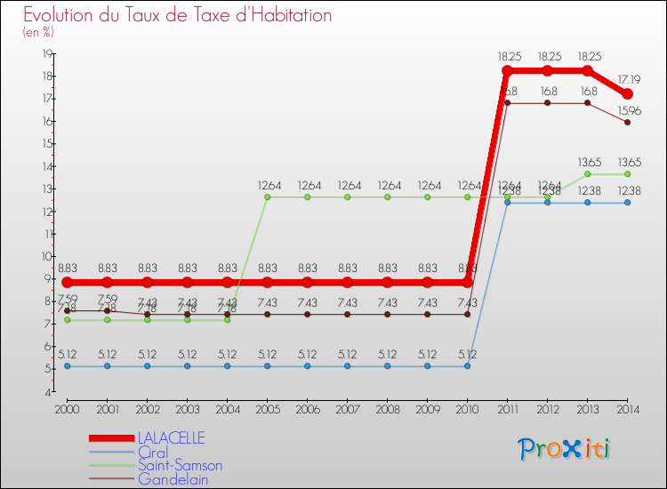 Evolution du taux de la taxe d'habitation pour LALACELLE et les communes proches de 2000 à 2014 Comparaison des taux de la taxe d'habitation pour LALACELLE et les communes voisines de 2000 à 2014