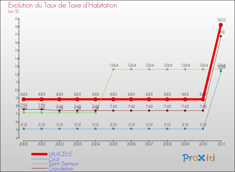 Evolution du taux de la taxe d'habitation pour LALACELLE et les communes proches Comparaison des taux de la taxe d'habitation pour LALACELLE et les communes voisines