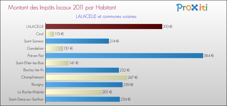 Montant des impôts locaux par Habitant pour LALACELLE et les communes proches Comparaison des impôts locaux par habitant pour LALACELLE et les communes voisines