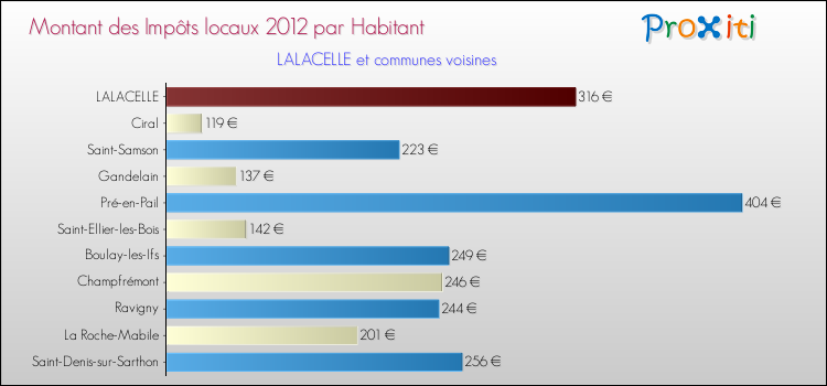 Montant des impôts locaux par Habitant pour LALACELLE et les communes proches Comparaison des impôts locaux par habitant pour LALACELLE et les communes voisines