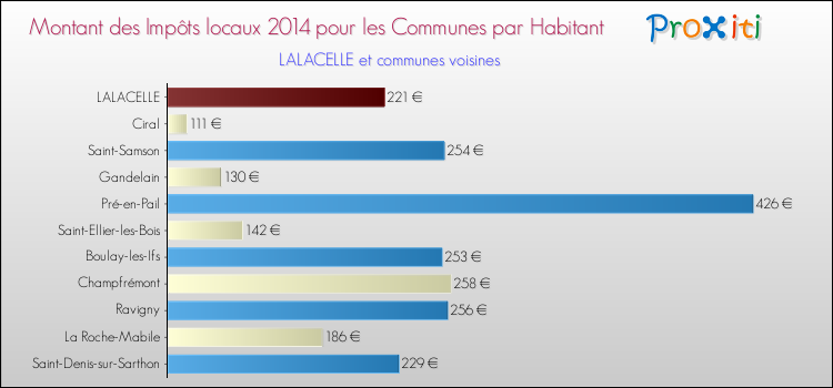 Montant des impôts locaux par Habitant pour LALACELLE et les communes proches en 2014 Comparaison des impôts locaux par habitant pour LALACELLE et les communes voisines en 2014