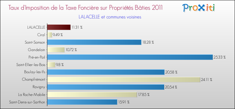 Taux d'imposition de la taxe foncière sur le bati 2011 pour LALACELLE et les communes proches Comparaison des taux d'imposition de la taxe foncière sur le bati 2011 pour LALACELLE et les communes voisines