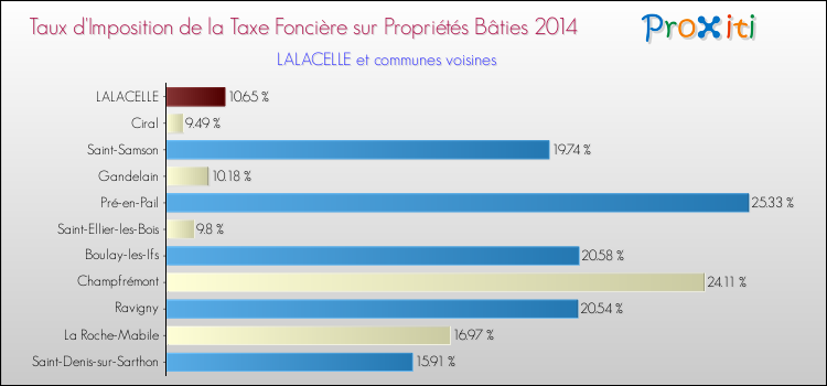 Taux d'imposition de la taxe foncière sur le bati 2014 pour LALACELLE et les communes proches Comparaison des taux d'imposition de la taxe foncière sur le bati 2014 pour LALACELLE et les communes voisines