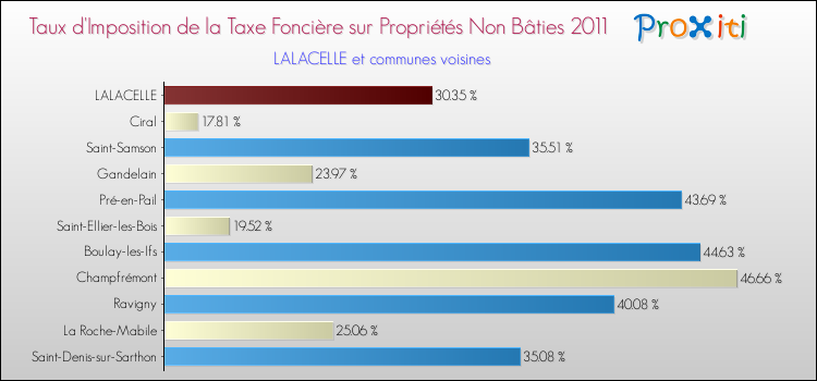 Taux d'imposition de la taxe foncière sur les immeubles et terrains non batis 2011 pour LALACELLE et les communes proches Comparaison des taux d'imposition de la taxe foncière sur les immeubles et terrains non batis 2011 pour LALACELLE et les communes voisines
