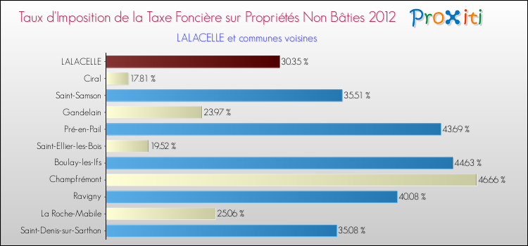 Taux d'imposition de la taxe foncière sur les immeubles et terrains non batis 2012 pour LALACELLE et les communes proches Comparaison des taux d'imposition de la taxe foncière sur les immeubles et terrains non batis 2012 pour LALACELLE et les communes voisines