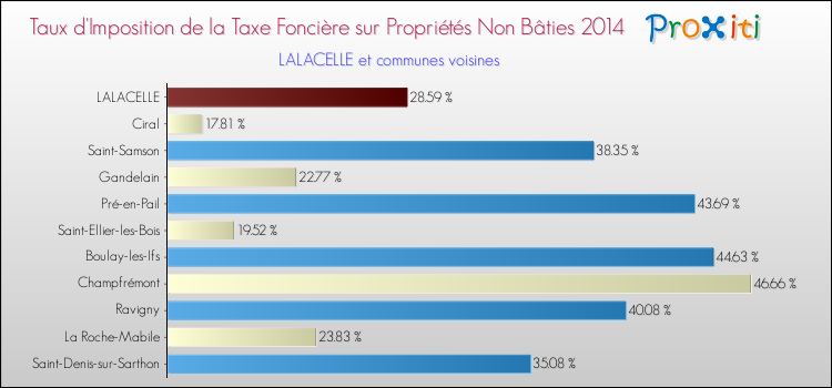 Taux d'imposition de la taxe foncière sur les immeubles et terrains non batis 2014 pour LALACELLE et les communes proches Comparaison des taux d'imposition de la taxe foncière sur les immeubles et terrains non batis 2014 pour LALACELLE et les communes voisines
