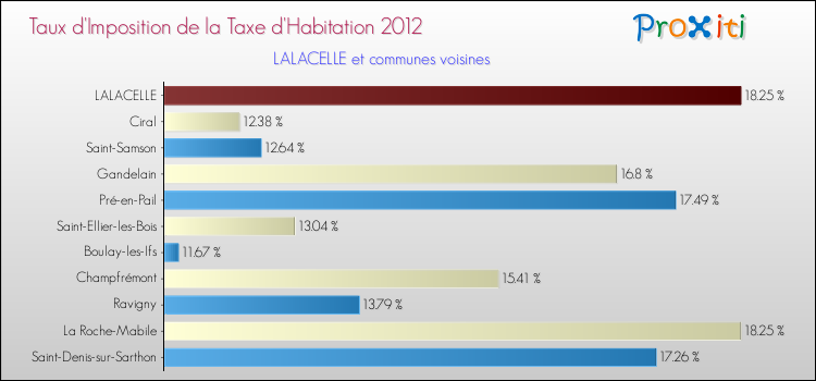 Taux d'imposition de la taxe d'habitation 2012 pour LALACELLE et les communes proches Comparaison des taux d'imposition de la taxe d'habitation 2012 pour LALACELLE et les communes voisines