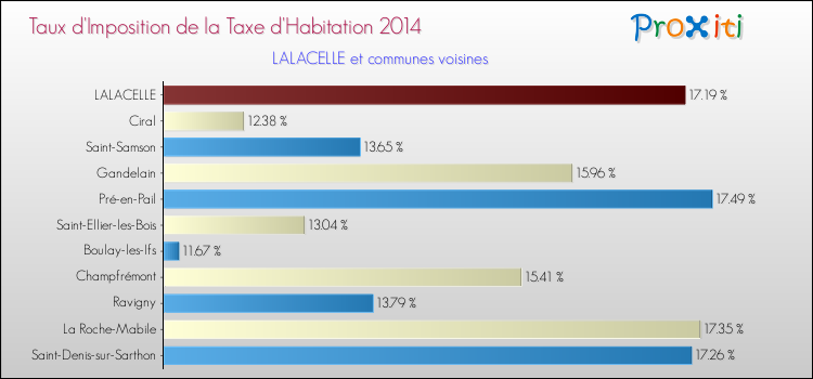 Taux d'imposition de la taxe d'habitation 2014 pour LALACELLE et les communes proches Comparaison des taux d'imposition de la taxe d'habitation 2014 pour LALACELLE et les communes voisines