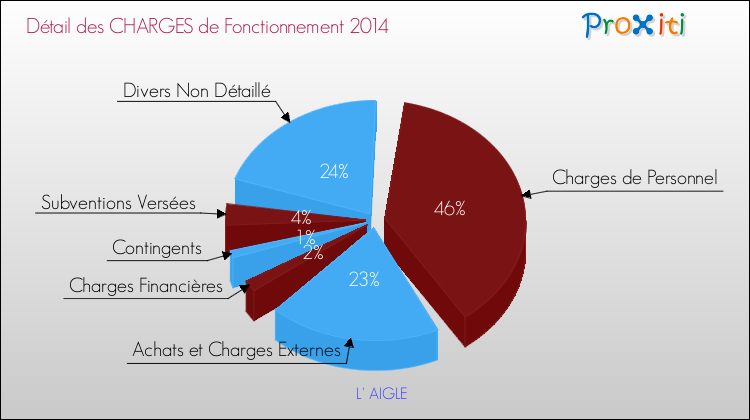 Décomposition des Charges de Fonctionnement 2014 de la commune de L' AIGLE Charges de Fonctionnement 2014 pour la commune de L' AIGLE