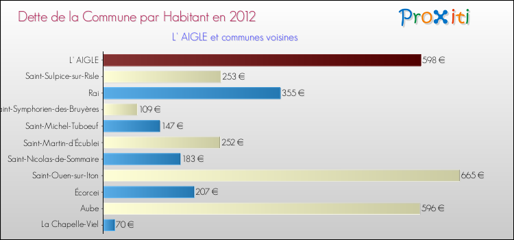 Dette par habitant de la commune en 2012 pour L' AIGLE et les communes proches Comparaison de la dette par habitant de la commune en 2012 pour L' AIGLE et les communes voisines