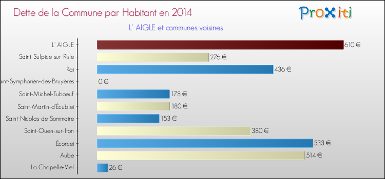 Dette par habitant de la commune en 2014 pour L' AIGLE et les communes proches Comparaison de la dette par habitant de la commune en 2014 pour L' AIGLE et les communes voisines
