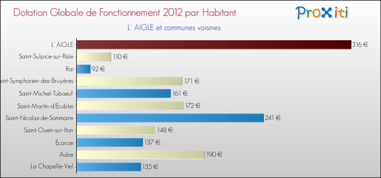 Montant des dotations globales de fonctionnement DGF par Habitant pour L' AIGLE et les communes proches Comparaison des des dotations globales de fonctionnement DGF par habitant pour L' AIGLE et les communes voisines