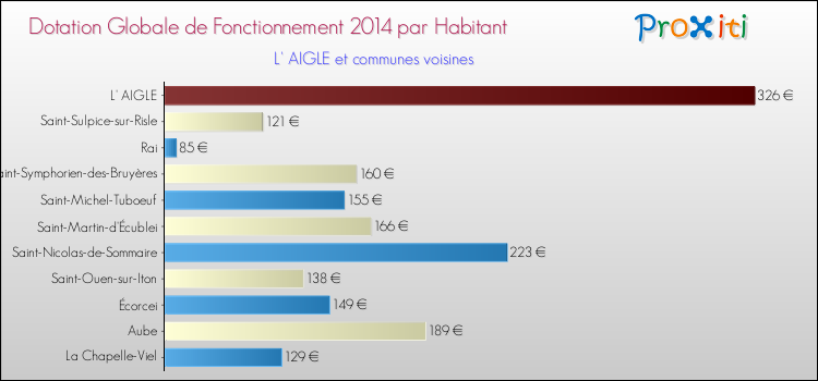 Montant des dotations globales de fonctionnement DGF par Habitant pour L' AIGLE et les communes proches en 2014. Comparaison des des dotations globales de fonctionnement DGF par habitant pour L' AIGLE et les communes voisines en 2014.