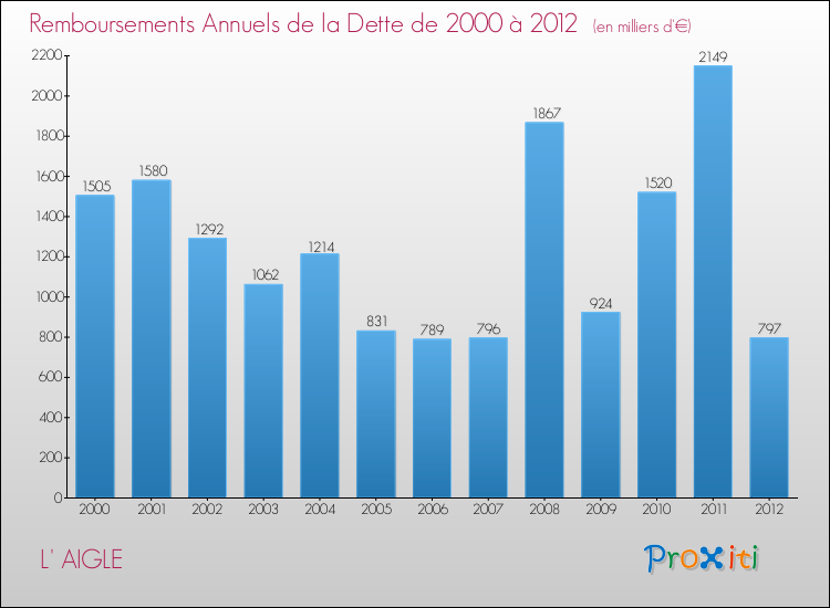 Evolution de l'annuité de la dette pour la commune de L' AIGLE de 2000 à 2012 Annuités de la dette pour L' AIGLE de 2000 à 2012