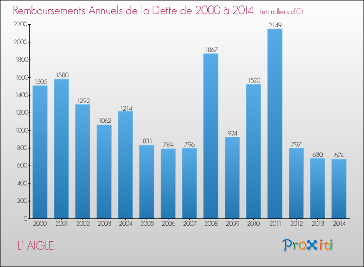 Evolution de l'annuité de la dette pour la commune de L' AIGLE de 2000 à 2014 Annuités de la dette pour L' AIGLE de 2000 à 2014