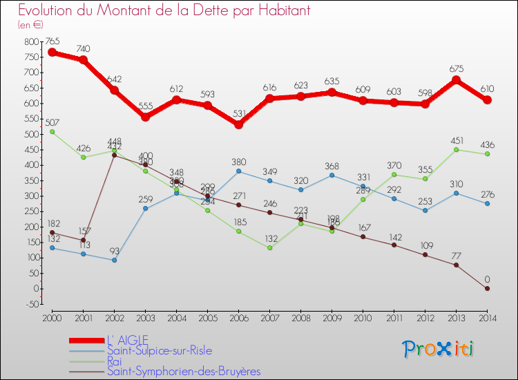 Evolution de la dette par habitant pour la commune de L' AIGLE et les communes proches de 2000 à 2014 Comparaison de la dette par habitant pour L' AIGLE et les communes voisines de 2000 à 2014