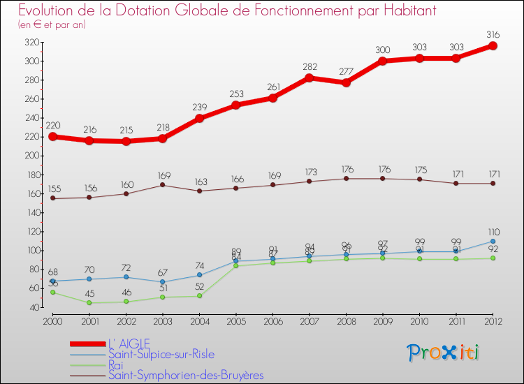 Evolution et montant de la dotation globale de fonctionnement par Habitant pour L' AIGLE et les communes proches Comparaison des dotations globales de fonctionnement par habitant pour L' AIGLE et les communes voisines