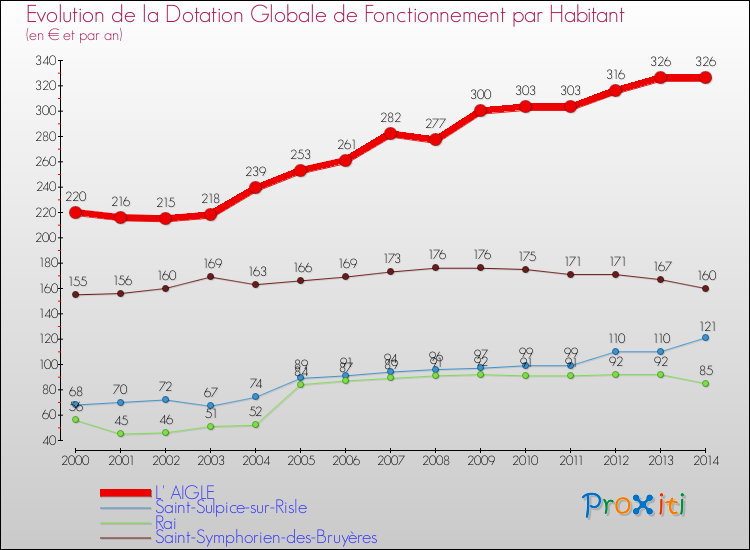Evolution et montant de la dotation globale de fonctionnement par Habitant pour L' AIGLE et les communes proches de 2000 à 2014. Comparaison des dotations globales de fonctionnement par habitant pour L' AIGLE et les communes voisines de 2000 à 2014.