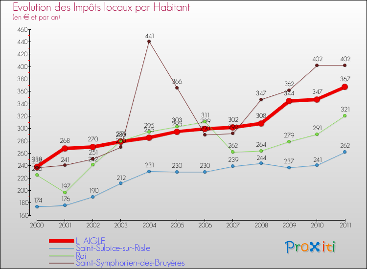 Evolution et montant des impôts locaux par Habitant pour L' AIGLE et les communes proches Comparaison des impôts locaux par habitant pour L' AIGLE et les communes voisines