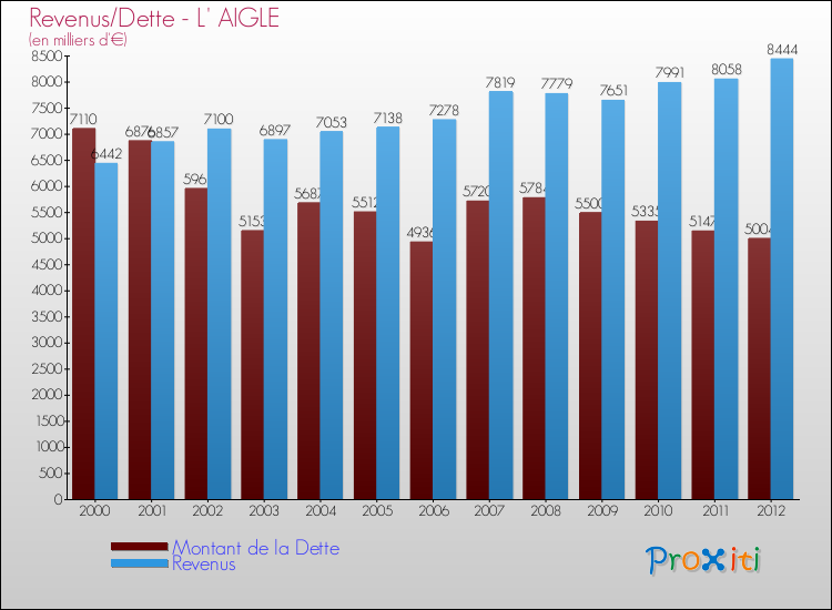 Evolution comparée de la dette et des revenus pour la commune de L' AIGLE de 2000 à 2012 Comparaison de la dette et des revenus pour L' AIGLE de 2000 à 2012