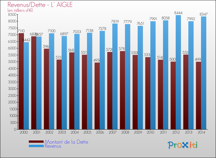 Evolution comparée de la dette et des revenus pour la commune de L' AIGLE de 2000 à 2014 Comparaison de la dette et des revenus pour L' AIGLE de 2000 à 2014