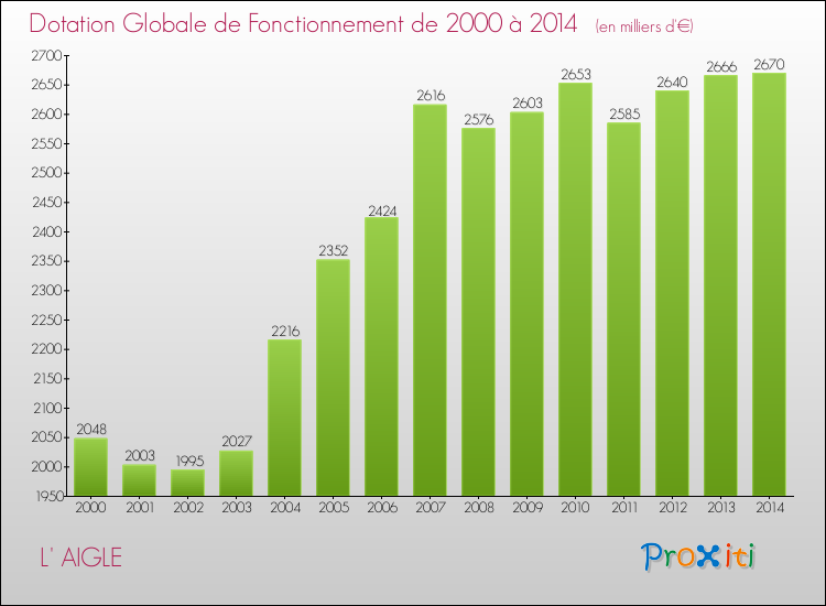 Evolution du montant de la Dotation Globale de Fonctionnement pour la commune de L' AIGLE de 2000 à 2014 Evolution du montant de la Dotation Globale de Fonctionnement pour L' AIGLE de 2000 à 2014