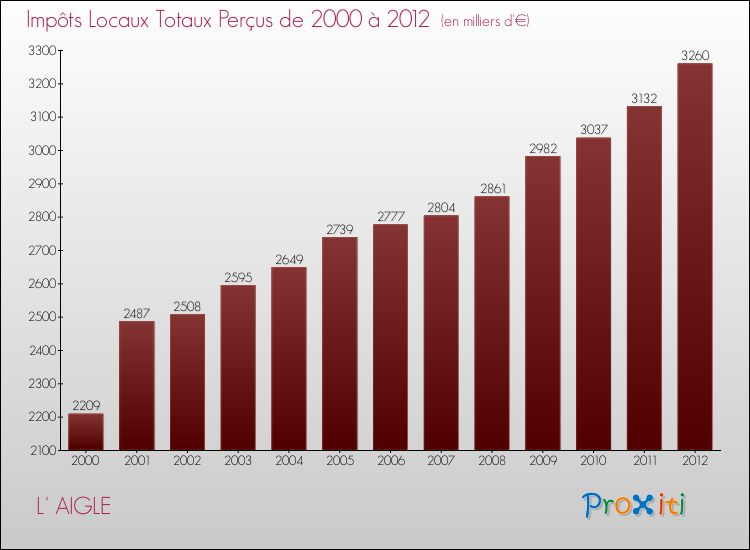 Evolution des Impôts Locaux pour la commune de L' AIGLE de 2000 à 2012 Evolution des Impôts Locaux pour L' AIGLE de 2000 à 2012