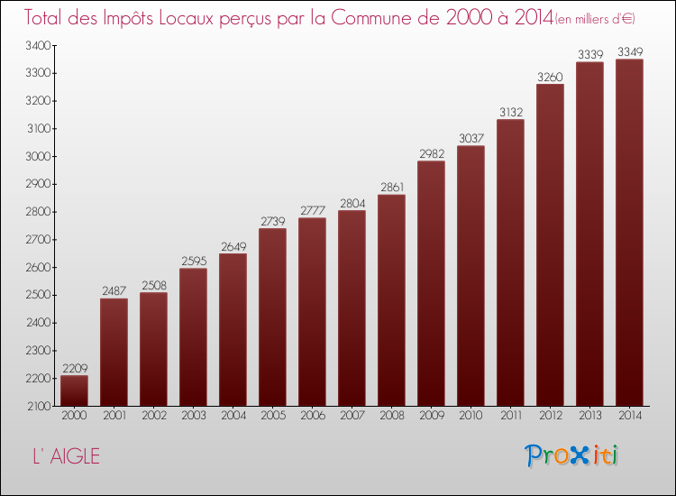 Evolution des Impôts Locaux pour la commune de L' AIGLE de 2000 à 2014 Evolution des Impôts Locaux pour L' AIGLE de 2000 à 2014