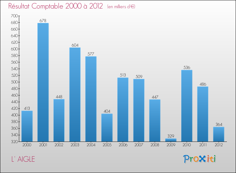 Evolution du résultat comptable pour la commune de L' AIGLE de 2000 à 2012 Evolution du résultat comptable pour L' AIGLE de 2000 à 2012