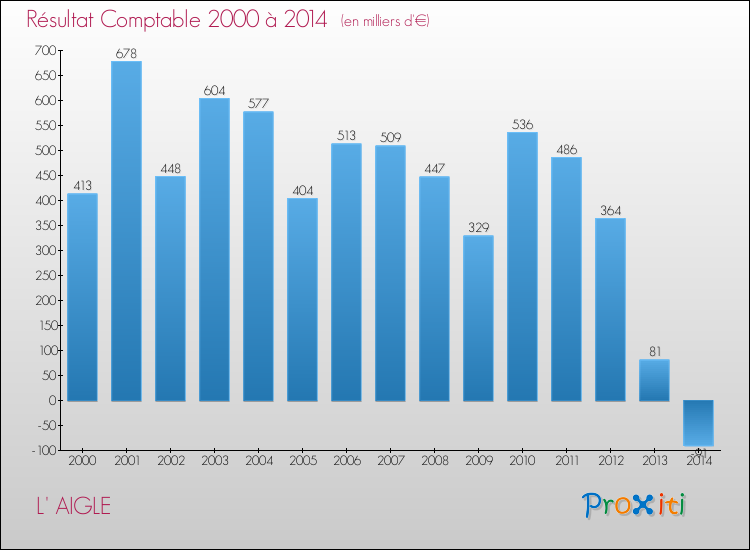 Evolution du résultat comptable pour la commune de L' AIGLE de 2000 à 2014 Evolution du résultat comptable pour L' AIGLE de 2000 à 2014