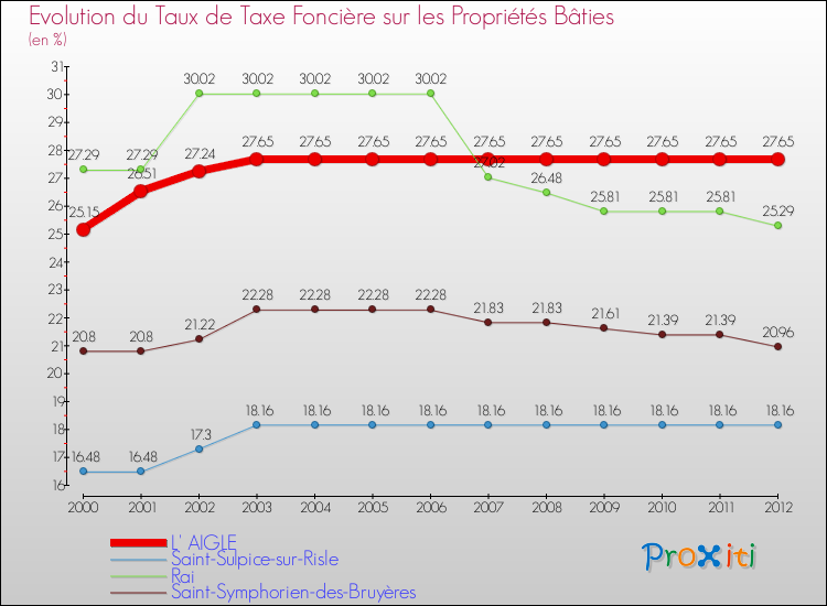 Evolution du taux de la taxe foncière sur le bati pour L' AIGLE et les communes proches de 2000 à 2012 Comparaison des taux de taxe foncière sur le bati pour L' AIGLE et les communes voisines de 2000 à 2012