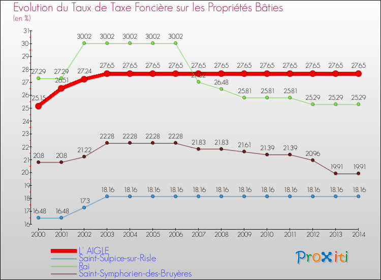 Evolution du taux de la taxe foncière sur le bati pour L' AIGLE et les communes proches de 2000 à 2014 Comparaison des taux de taxe foncière sur le bati pour L' AIGLE et les communes voisines de 2000 à 2014