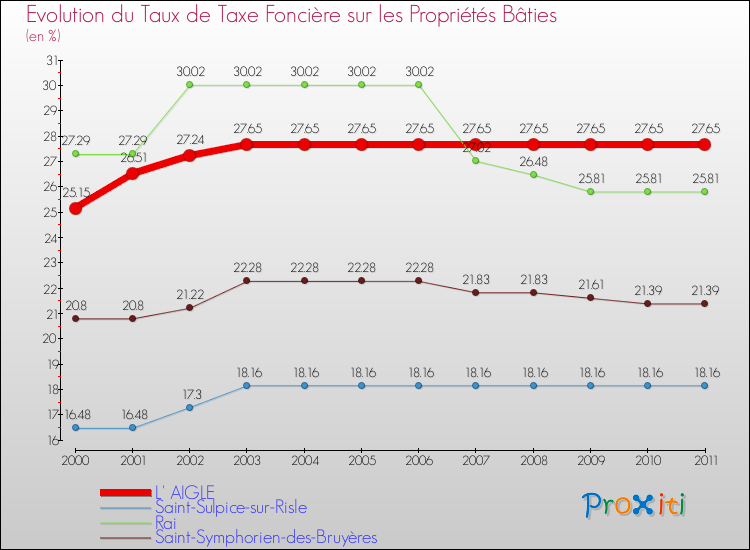 Evolution du taux de la taxe foncière sur le bati pour L' AIGLE et les communes proches Comparaison des taux de taxe foncière sur le bati pour L' AIGLE et les communes voisines