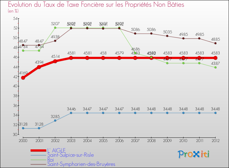 Evolution du taux de la taxe foncière sur les immeubles et terrains non batis pour L' AIGLE et les communes proches de 2000 à 2012 Comparaison des taux de la taxe foncière sur les immeubles et terrains non batis pour L' AIGLE et les communes voisines de 2000 à 2012