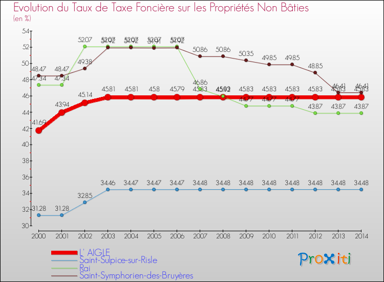 Evolution du taux de la taxe foncière sur les immeubles et terrains non batis pour L' AIGLE et les communes proches de 2000 à 2014 Comparaison des taux de la taxe foncière sur les immeubles et terrains non batis pour L' AIGLE et les communes voisines de 2000 à 2014