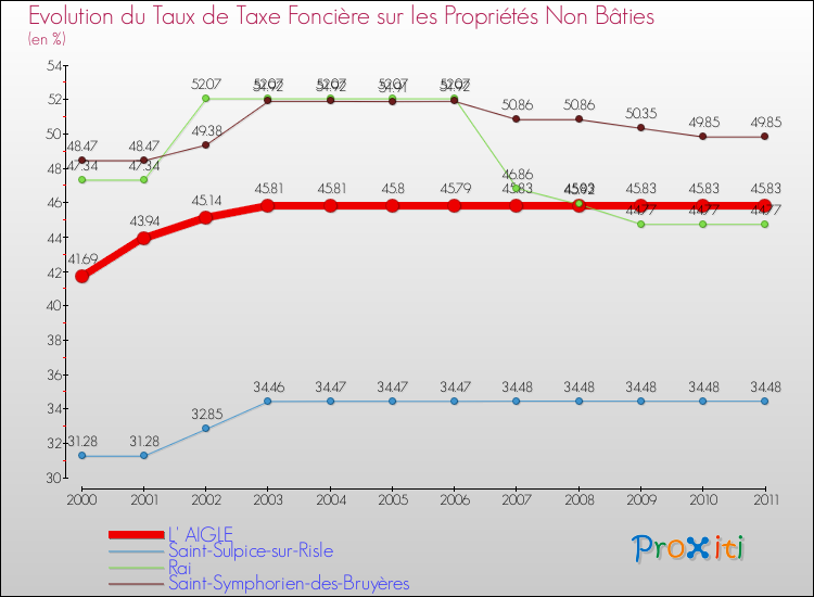 Evolution du taux de la taxe foncière sur les immeubles et terrains non batis pour L' AIGLE et les communes proches Comparaison des taux de la taxe foncière sur les immeubles et terrains non batis pour L' AIGLE et les communes voisines