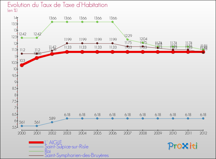Evolution du taux de la taxe d'habitation pour L' AIGLE et les communes proches Comparaison des taux de la taxe d'habitation pour L' AIGLE et les communes voisines