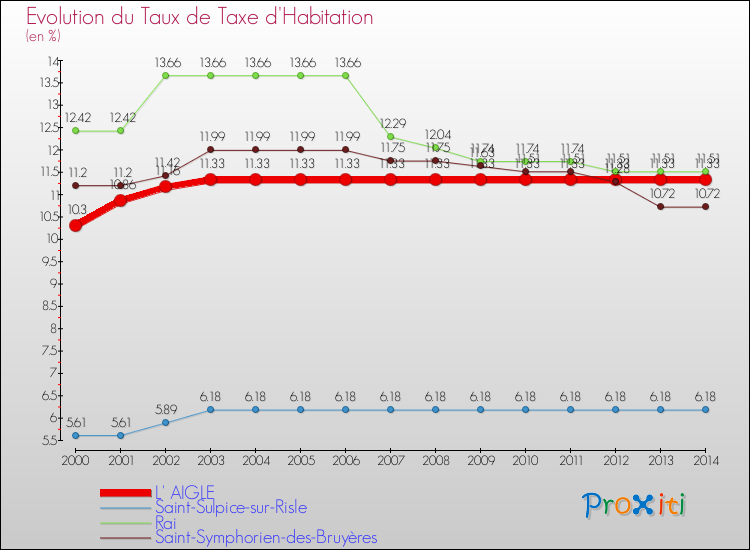 Evolution du taux de la taxe d'habitation pour L' AIGLE et les communes proches de 2000 à 2014 Comparaison des taux de la taxe d'habitation pour L' AIGLE et les communes voisines de 2000 à 2014