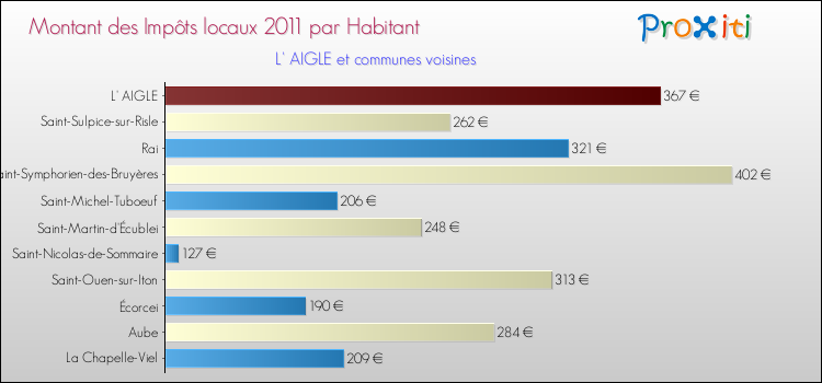 Montant des impôts locaux par Habitant pour L' AIGLE et les communes proches Comparaison des impôts locaux par habitant pour L' AIGLE et les communes voisines