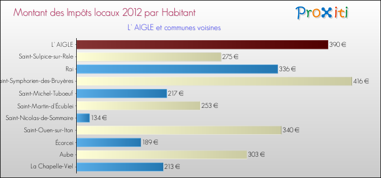 Montant des impôts locaux par Habitant pour L' AIGLE et les communes proches Comparaison des impôts locaux par habitant pour L' AIGLE et les communes voisines