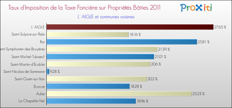 Taux d'imposition de la taxe foncière sur le bati 2011 pour L' AIGLE et les communes proches Comparaison des taux d'imposition de la taxe foncière sur le bati 2011 pour L' AIGLE et les communes voisines