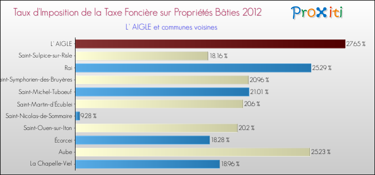 Taux d'imposition de la taxe foncière sur le bati 2012 pour L' AIGLE et les communes proches Comparaison des taux d'imposition de la taxe foncière sur le bati 2012 pour L' AIGLE et les communes voisines