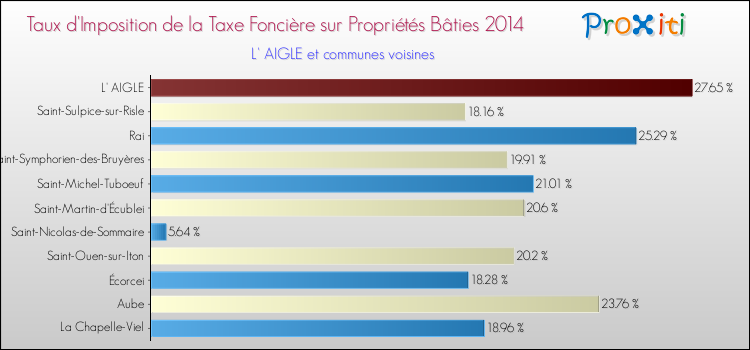Taux d'imposition de la taxe foncière sur le bati 2014 pour L' AIGLE et les communes proches Comparaison des taux d'imposition de la taxe foncière sur le bati 2014 pour L' AIGLE et les communes voisines