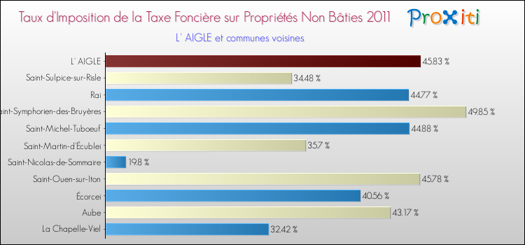 Taux d'imposition de la taxe foncière sur les immeubles et terrains non batis 2011 pour L' AIGLE et les communes proches Comparaison des taux d'imposition de la taxe foncière sur les immeubles et terrains non batis 2011 pour L' AIGLE et les communes voisines