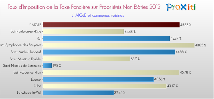 Taux d'imposition de la taxe foncière sur les immeubles et terrains non batis 2012 pour L' AIGLE et les communes proches Comparaison des taux d'imposition de la taxe foncière sur les immeubles et terrains non batis 2012 pour L' AIGLE et les communes voisines