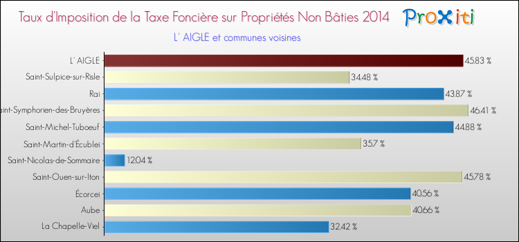 Taux d'imposition de la taxe foncière sur les immeubles et terrains non batis 2014 pour L' AIGLE et les communes proches Comparaison des taux d'imposition de la taxe foncière sur les immeubles et terrains non batis 2014 pour L' AIGLE et les communes voisines