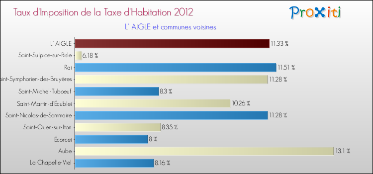 Taux d'imposition de la taxe d'habitation 2012 pour L' AIGLE et les communes proches Comparaison des taux d'imposition de la taxe d'habitation 2012 pour L' AIGLE et les communes voisines