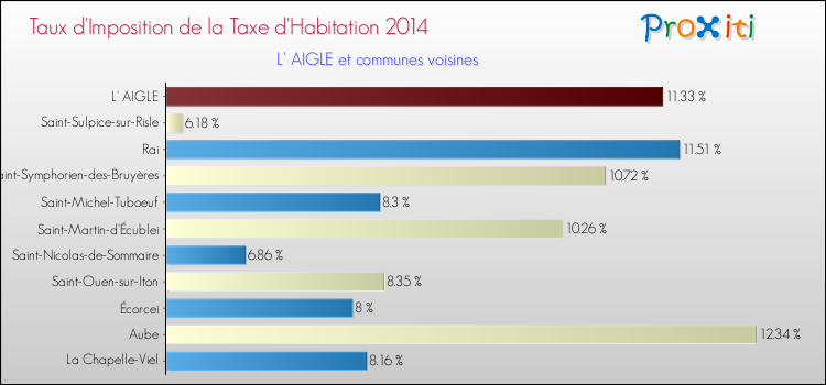 Taux d'imposition de la taxe d'habitation 2014 pour L' AIGLE et les communes proches Comparaison des taux d'imposition de la taxe d'habitation 2014 pour L' AIGLE et les communes voisines