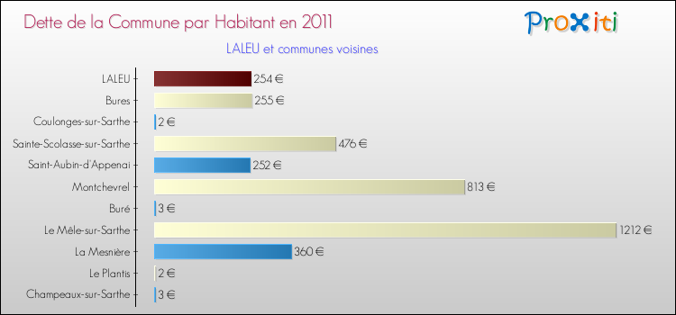 Dette par habitant de la commune en 2011 pour LALEU et les communes proches Comparaison de la dette par habitant de la commune en 2011 pour LALEU et les communes voisines