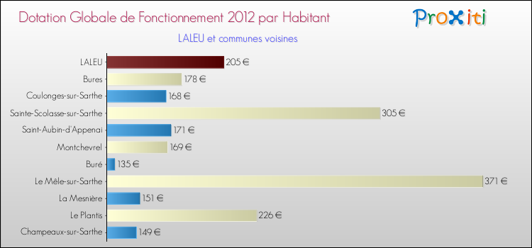Montant des dotations globales de fonctionnement DGF par Habitant pour LALEU et les communes proches Comparaison des des dotations globales de fonctionnement DGF par habitant pour LALEU et les communes voisines